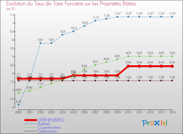 Evolution du taux de la taxe foncière sur le bati pour STERNENBERG et les communes proches de 2000 à 2014 Comparaison des taux de taxe foncière sur le bati pour STERNENBERG et les communes voisines de 2000 à 2014