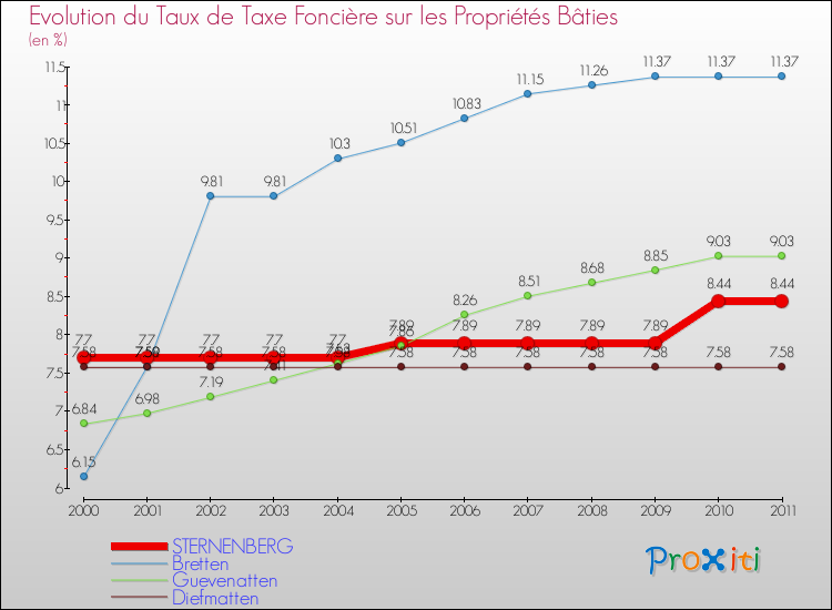 Evolution du taux de la taxe foncière sur le bati pour STERNENBERG et les communes proches Comparaison des taux de taxe foncière sur le bati pour STERNENBERG et les communes voisines