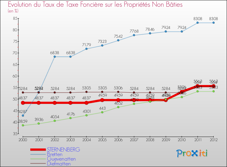 Evolution du taux de la taxe foncière sur les immeubles et terrains non batis pour STERNENBERG et les communes proches de 2000 à 2012 Comparaison des taux de la taxe foncière sur les immeubles et terrains non batis pour STERNENBERG et les communes voisines de 2000 à 2012