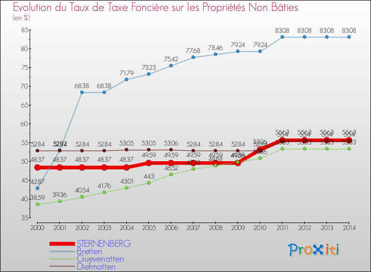 Evolution du taux de la taxe foncière sur les immeubles et terrains non batis pour STERNENBERG et les communes proches de 2000 à 2014 Comparaison des taux de la taxe foncière sur les immeubles et terrains non batis pour STERNENBERG et les communes voisines de 2000 à 2014