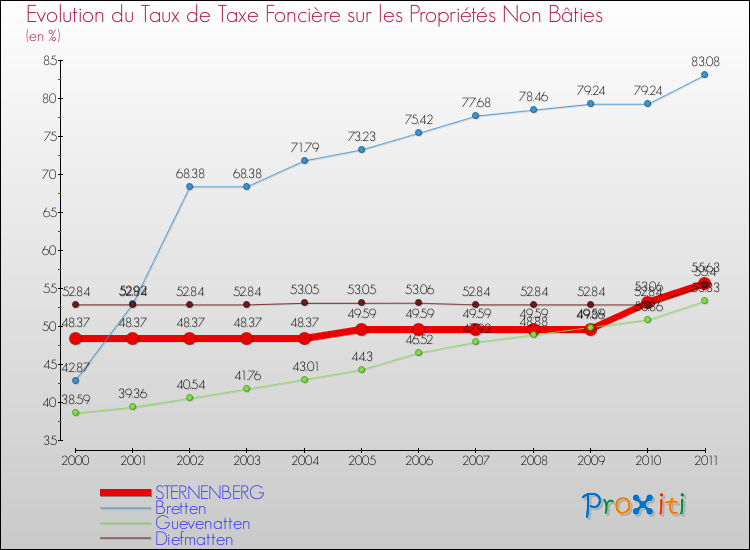 Evolution du taux de la taxe foncière sur les immeubles et terrains non batis pour STERNENBERG et les communes proches Comparaison des taux de la taxe foncière sur les immeubles et terrains non batis pour STERNENBERG et les communes voisines