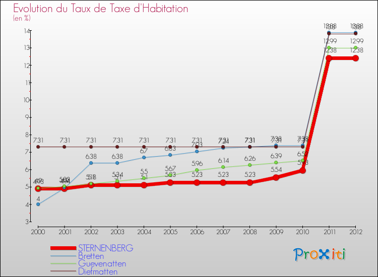 Evolution du taux de la taxe d'habitation pour STERNENBERG et les communes proches Comparaison des taux de la taxe d'habitation pour STERNENBERG et les communes voisines