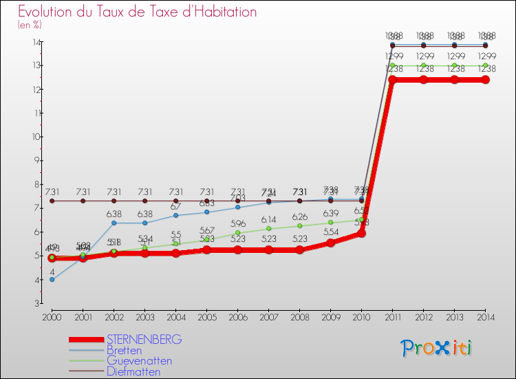 Evolution du taux de la taxe d'habitation pour STERNENBERG et les communes proches de 2000 à 2014 Comparaison des taux de la taxe d'habitation pour STERNENBERG et les communes voisines de 2000 à 2014