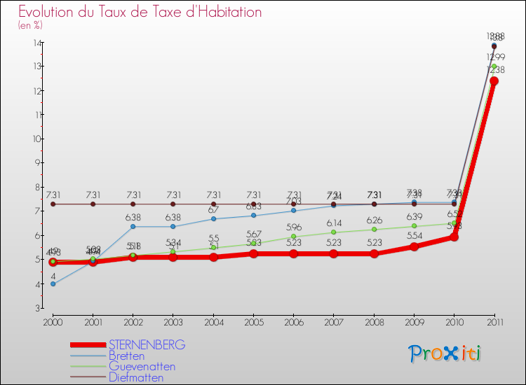 Evolution du taux de la taxe d'habitation pour STERNENBERG et les communes proches Comparaison des taux de la taxe d'habitation pour STERNENBERG et les communes voisines