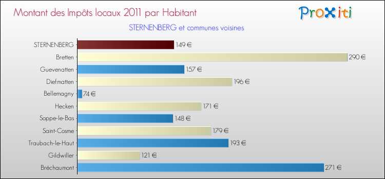 Montant des impôts locaux par Habitant pour STERNENBERG et les communes proches Comparaison des impôts locaux par habitant pour STERNENBERG et les communes voisines