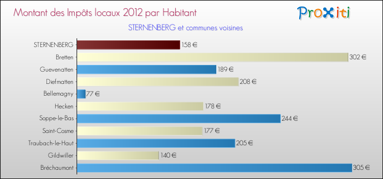 Montant des impôts locaux par Habitant pour STERNENBERG et les communes proches Comparaison des impôts locaux par habitant pour STERNENBERG et les communes voisines