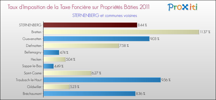 Taux d'imposition de la taxe foncière sur le bati 2011 pour STERNENBERG et les communes proches Comparaison des taux d'imposition de la taxe foncière sur le bati 2011 pour STERNENBERG et les communes voisines