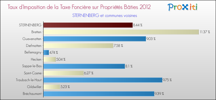 Taux d'imposition de la taxe foncière sur le bati 2012 pour STERNENBERG et les communes proches Comparaison des taux d'imposition de la taxe foncière sur le bati 2012 pour STERNENBERG et les communes voisines