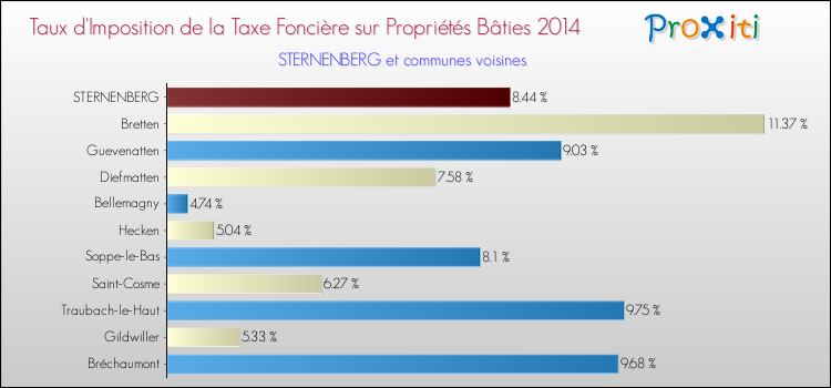 Taux d'imposition de la taxe foncière sur le bati 2014 pour STERNENBERG et les communes proches Comparaison des taux d'imposition de la taxe foncière sur le bati 2014 pour STERNENBERG et les communes voisines