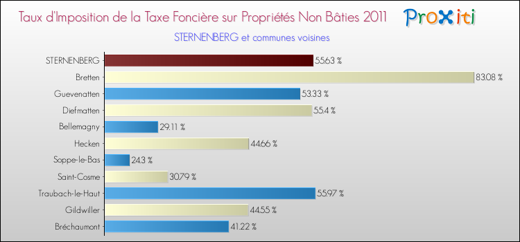 Taux d'imposition de la taxe foncière sur les immeubles et terrains non batis 2011 pour STERNENBERG et les communes proches Comparaison des taux d'imposition de la taxe foncière sur les immeubles et terrains non batis 2011 pour STERNENBERG et les communes voisines