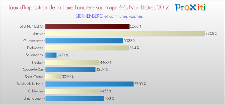Taux d'imposition de la taxe foncière sur les immeubles et terrains non batis 2012 pour STERNENBERG et les communes proches Comparaison des taux d'imposition de la taxe foncière sur les immeubles et terrains non batis 2012 pour STERNENBERG et les communes voisines