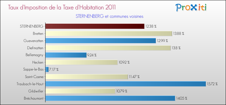 Taux d'imposition de la taxe d'habitation 2011 pour STERNENBERG et les communes proches Comparaison des taux d'imposition de la taxe d'habitation 2011 pour STERNENBERG et les communes voisines