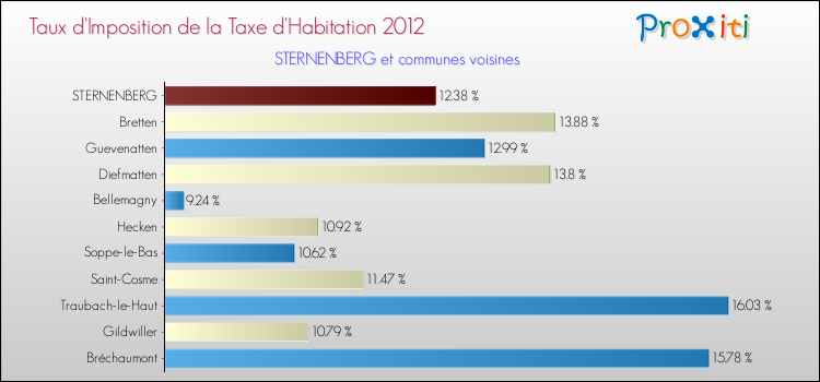 Taux d'imposition de la taxe d'habitation 2012 pour STERNENBERG et les communes proches Comparaison des taux d'imposition de la taxe d'habitation 2012 pour STERNENBERG et les communes voisines