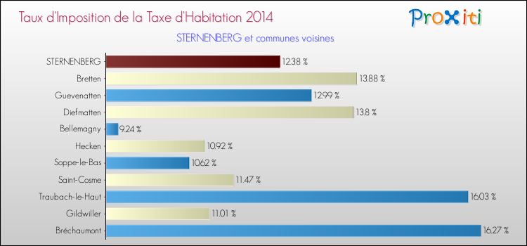 Taux d'imposition de la taxe d'habitation 2014 pour STERNENBERG et les communes proches Comparaison des taux d'imposition de la taxe d'habitation 2014 pour STERNENBERG et les communes voisines