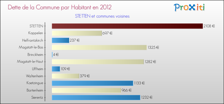Dette par habitant de la commune en 2012 pour STETTEN et les communes proches Comparaison de la dette par habitant de la commune en 2012 pour STETTEN et les communes voisines