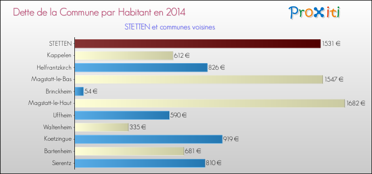 Dette par habitant de la commune en 2014 pour STETTEN et les communes proches Comparaison de la dette par habitant de la commune en 2014 pour STETTEN et les communes voisines