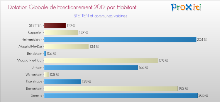 Montant des dotations globales de fonctionnement DGF par Habitant pour STETTEN et les communes proches Comparaison des des dotations globales de fonctionnement DGF par habitant pour STETTEN et les communes voisines
