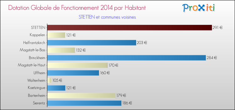 Montant des dotations globales de fonctionnement DGF par Habitant pour STETTEN et les communes proches en 2014. Comparaison des des dotations globales de fonctionnement DGF par habitant pour STETTEN et les communes voisines en 2014.