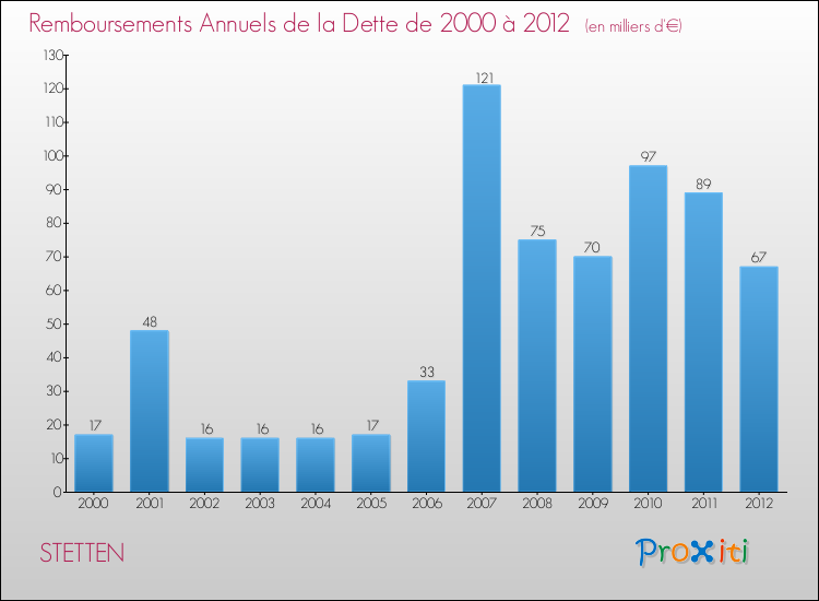 Evolution de l'annuité de la dette pour la commune de STETTEN de 2000 à 2012 Annuités de la dette pour STETTEN de 2000 à 2012