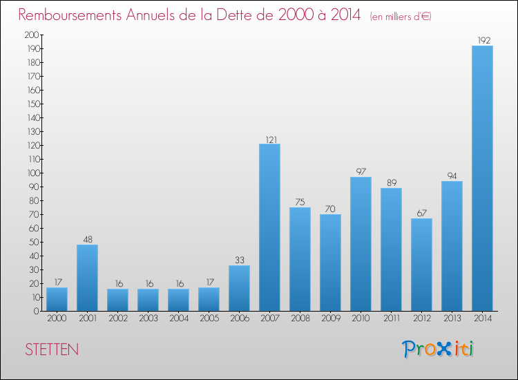 Evolution de l'annuité de la dette pour la commune de STETTEN de 2000 à 2014 Annuités de la dette pour STETTEN de 2000 à 2014