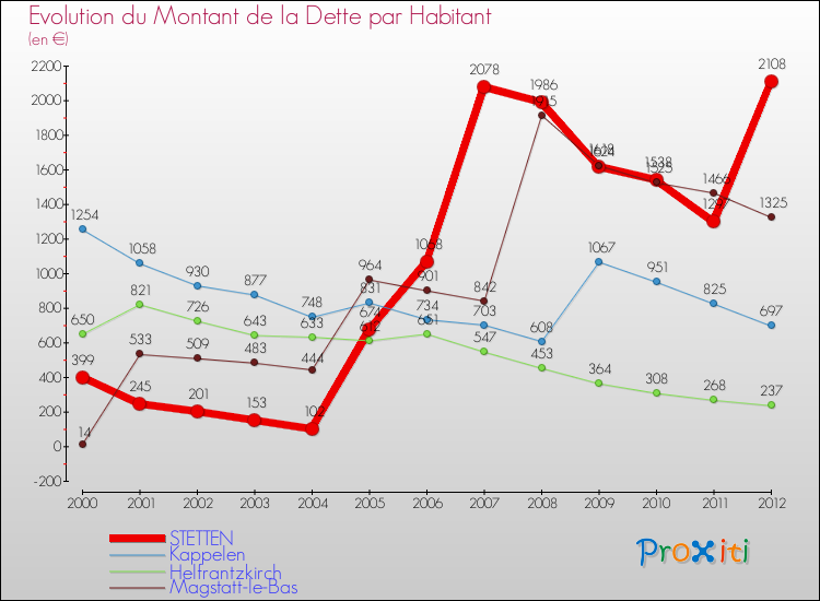 Evolution de la dette par habitant pour la commune de STETTEN et les communes proches de 2000 à 2012 Comparaison de la dette par habitant pour STETTEN et les communes voisines de 2000 à 2012