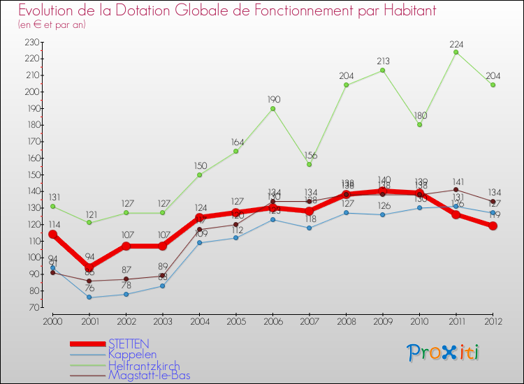 Evolution et montant de la dotation globale de fonctionnement par Habitant pour STETTEN et les communes proches Comparaison des dotations globales de fonctionnement par habitant pour STETTEN et les communes voisines