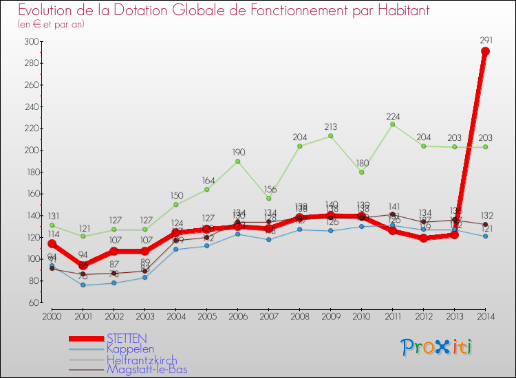Evolution et montant de la dotation globale de fonctionnement par Habitant pour STETTEN et les communes proches de 2000 à 2014. Comparaison des dotations globales de fonctionnement par habitant pour STETTEN et les communes voisines de 2000 à 2014.