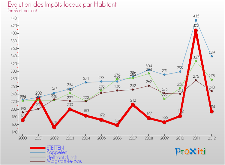 Evolution et montant des impôts locaux par Habitant pour STETTEN et les communes proches Comparaison des impôts locaux par habitant pour STETTEN et les communes voisines