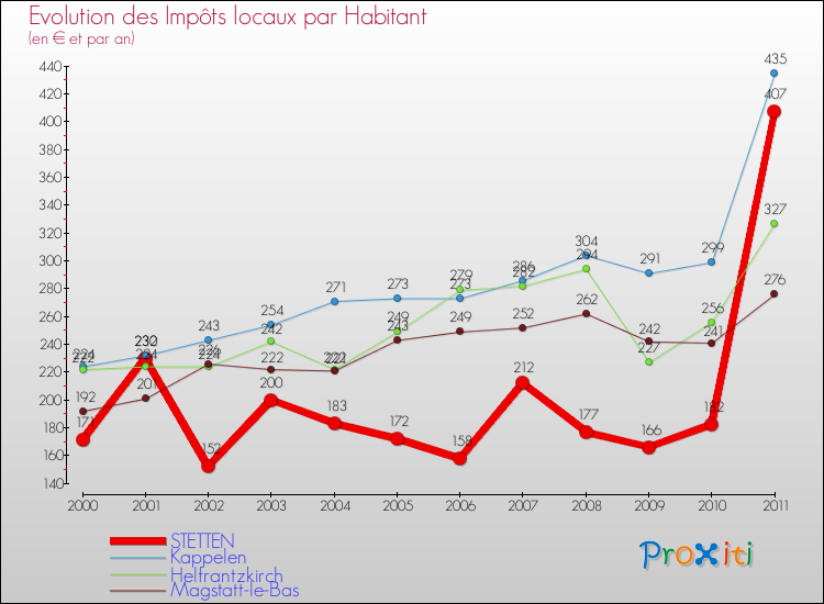 Evolution et montant des impôts locaux par Habitant pour STETTEN et les communes proches Comparaison des impôts locaux par habitant pour STETTEN et les communes voisines