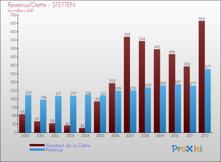 Evolution comparée de la dette et des revenus pour la commune de STETTEN de 2000 à 2012 Comparaison de la dette et des revenus pour STETTEN de 2000 à 2012