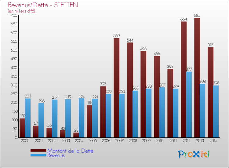 Evolution comparée de la dette et des revenus pour la commune de STETTEN de 2000 à 2014 Comparaison de la dette et des revenus pour STETTEN de 2000 à 2014