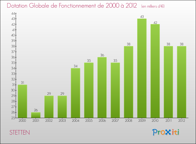 Evolution du montant de la Dotation Globale de Fonctionnement pour la commune de STETTEN de 2000 à 2012 Evolution du montant de la Dotation Globale de Fonctionnement pour STETTEN de 2000 à 2012