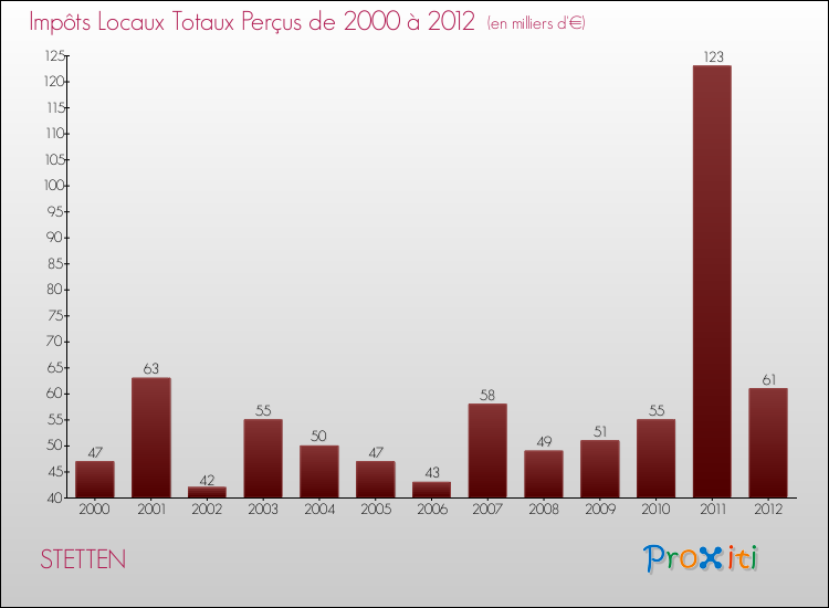 Evolution des Impôts Locaux pour la commune de STETTEN de 2000 à 2012 Evolution des Impôts Locaux pour STETTEN de 2000 à 2012