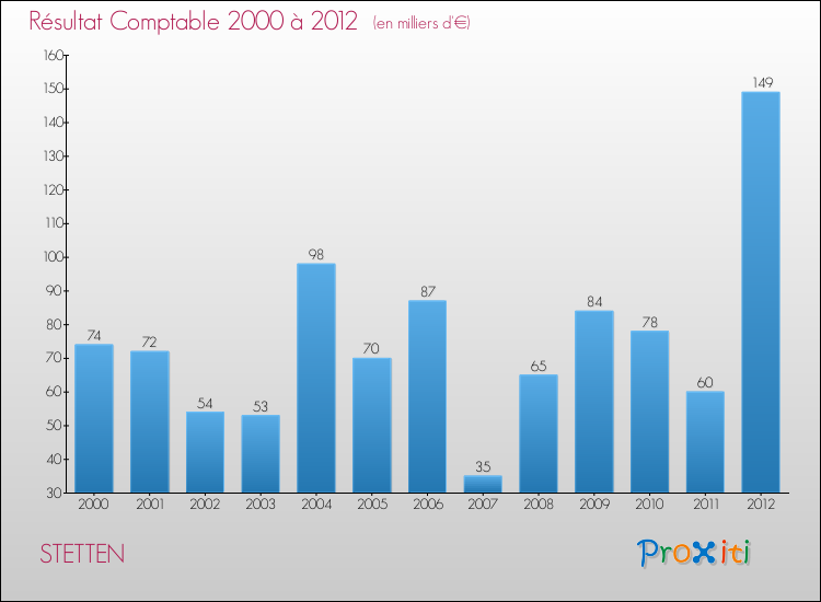 Evolution du résultat comptable pour la commune de STETTEN de 2000 à 2012 Evolution du résultat comptable pour STETTEN de 2000 à 2012