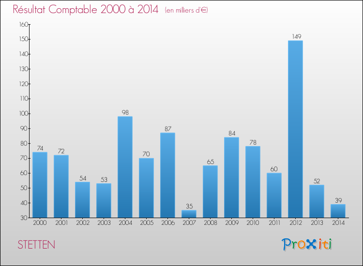 Evolution du résultat comptable pour la commune de STETTEN de 2000 à 2014 Evolution du résultat comptable pour STETTEN de 2000 à 2014