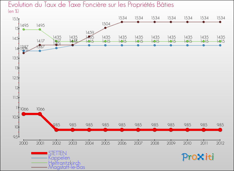 Evolution du taux de la taxe foncière sur le bati pour STETTEN et les communes proches de 2000 à 2012 Comparaison des taux de taxe foncière sur le bati pour STETTEN et les communes voisines de 2000 à 2012