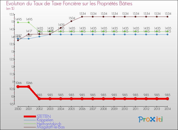 Evolution du taux de la taxe foncière sur le bati pour STETTEN et les communes proches de 2000 à 2014 Comparaison des taux de taxe foncière sur le bati pour STETTEN et les communes voisines de 2000 à 2014
