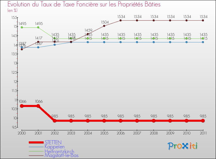 Evolution du taux de la taxe foncière sur le bati pour STETTEN et les communes proches Comparaison des taux de taxe foncière sur le bati pour STETTEN et les communes voisines