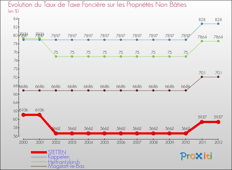 Evolution du taux de la taxe foncière sur les immeubles et terrains non batis pour STETTEN et les communes proches de 2000 à 2012 Comparaison des taux de la taxe foncière sur les immeubles et terrains non batis pour STETTEN et les communes voisines de 2000 à 2012
