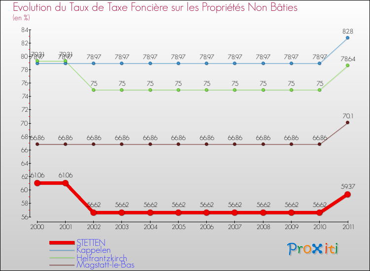 Evolution du taux de la taxe foncière sur les immeubles et terrains non batis pour STETTEN et les communes proches Comparaison des taux de la taxe foncière sur les immeubles et terrains non batis pour STETTEN et les communes voisines
