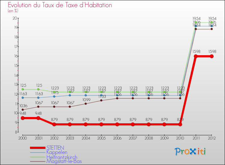 Evolution du taux de la taxe d'habitation pour STETTEN et les communes proches Comparaison des taux de la taxe d'habitation pour STETTEN et les communes voisines