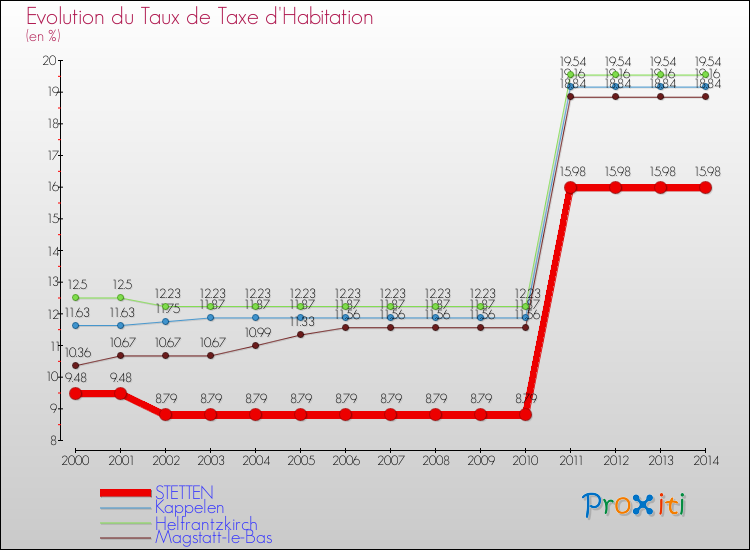 Evolution du taux de la taxe d'habitation pour STETTEN et les communes proches de 2000 à 2014 Comparaison des taux de la taxe d'habitation pour STETTEN et les communes voisines de 2000 à 2014