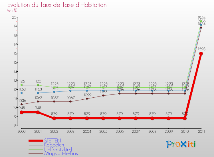 Evolution du taux de la taxe d'habitation pour STETTEN et les communes proches Comparaison des taux de la taxe d'habitation pour STETTEN et les communes voisines