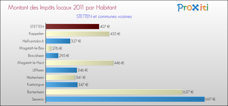 Montant des impôts locaux par Habitant pour STETTEN et les communes proches Comparaison des impôts locaux par habitant pour STETTEN et les communes voisines