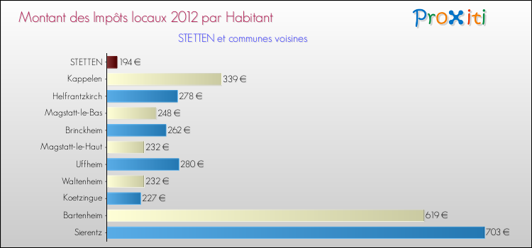 Montant des impôts locaux par Habitant pour STETTEN et les communes proches Comparaison des impôts locaux par habitant pour STETTEN et les communes voisines