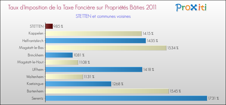 Taux d'imposition de la taxe foncière sur le bati 2011 pour STETTEN et les communes proches Comparaison des taux d'imposition de la taxe foncière sur le bati 2011 pour STETTEN et les communes voisines