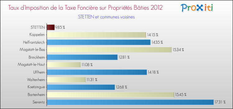 Taux d'imposition de la taxe foncière sur le bati 2012 pour STETTEN et les communes proches Comparaison des taux d'imposition de la taxe foncière sur le bati 2012 pour STETTEN et les communes voisines