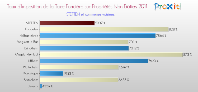 Taux d'imposition de la taxe foncière sur les immeubles et terrains non batis 2011 pour STETTEN et les communes proches Comparaison des taux d'imposition de la taxe foncière sur les immeubles et terrains non batis 2011 pour STETTEN et les communes voisines