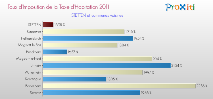 Taux d'imposition de la taxe d'habitation 2011 pour STETTEN et les communes proches Comparaison des taux d'imposition de la taxe d'habitation 2011 pour STETTEN et les communes voisines