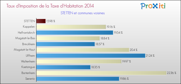 Taux d'imposition de la taxe d'habitation 2014 pour STETTEN et les communes proches Comparaison des taux d'imposition de la taxe d'habitation 2014 pour STETTEN et les communes voisines